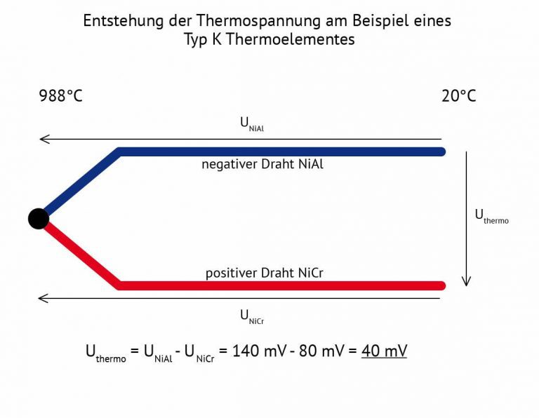 Aufbau eines Thermoelementes und die Entstehung der Thermospannung