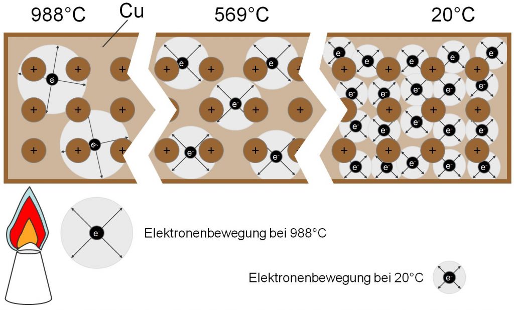 Wie entsteht Thermospannung